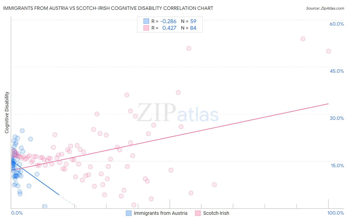 Immigrants from Austria vs Scotch-Irish Cognitive Disability