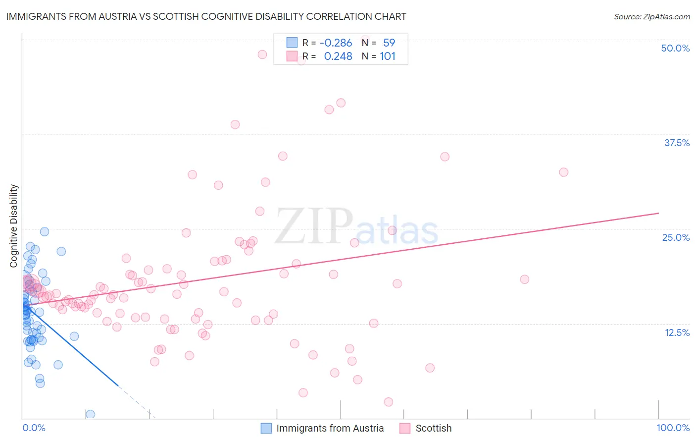 Immigrants from Austria vs Scottish Cognitive Disability
