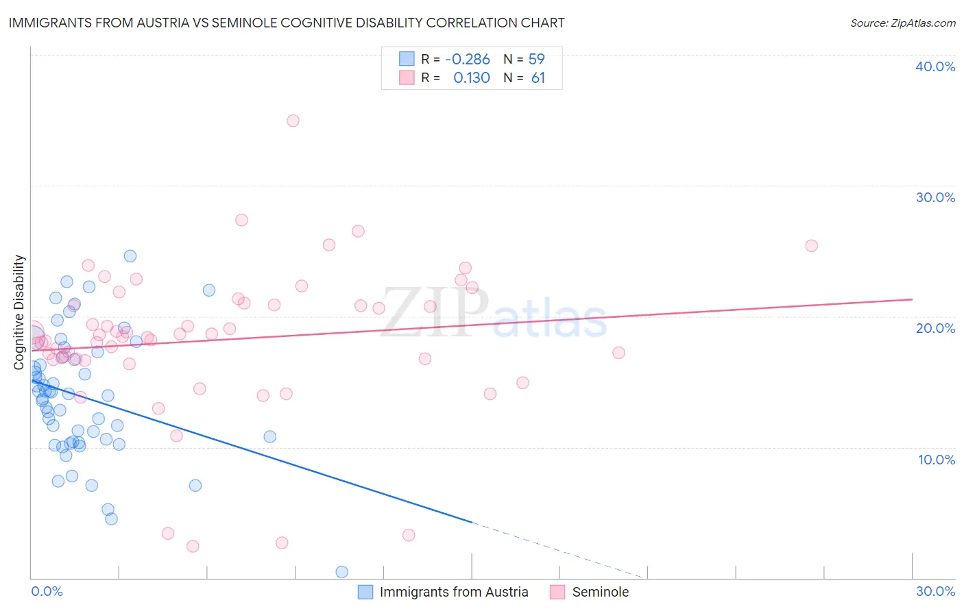 Immigrants from Austria vs Seminole Cognitive Disability