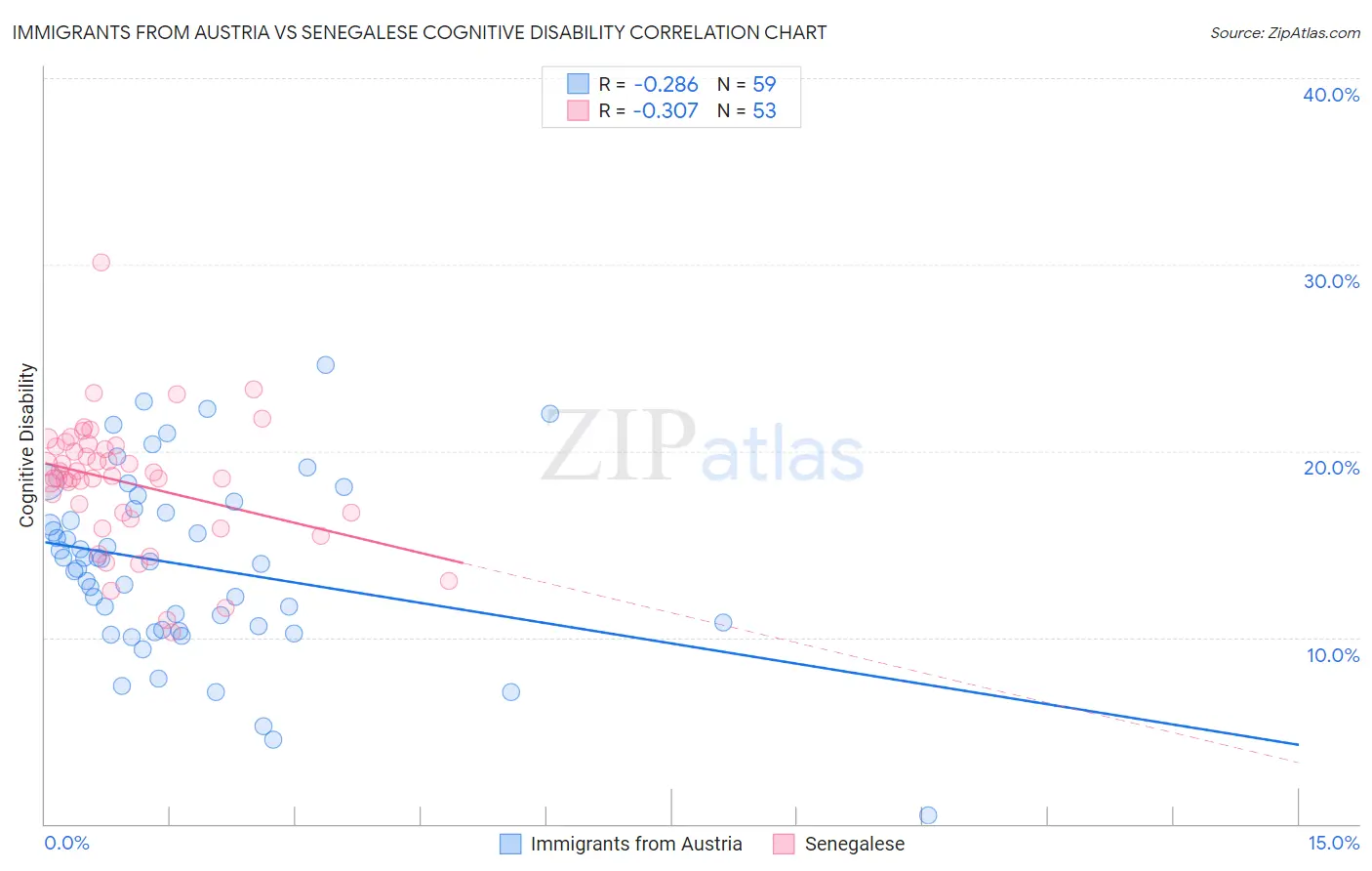 Immigrants from Austria vs Senegalese Cognitive Disability