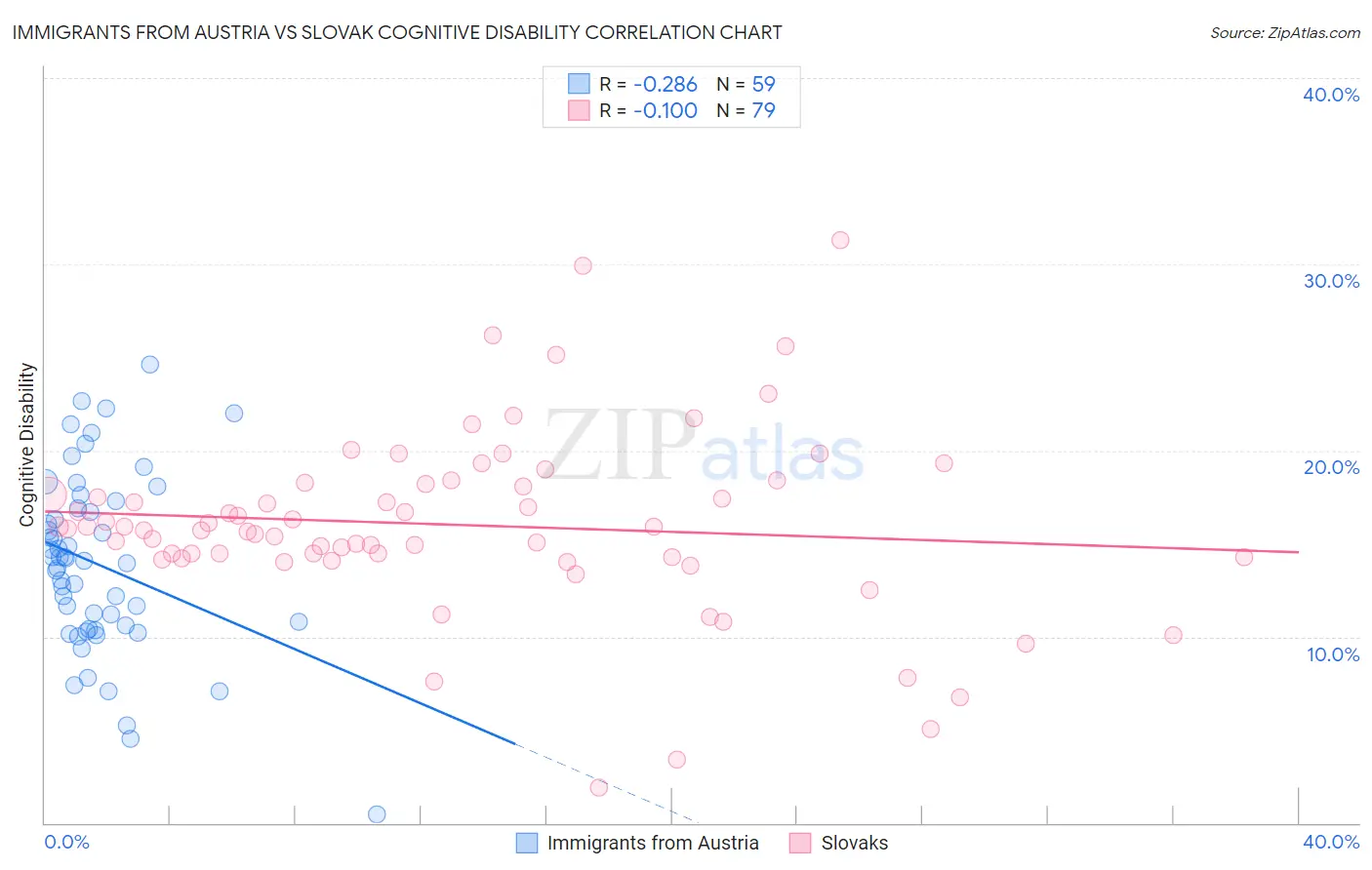 Immigrants from Austria vs Slovak Cognitive Disability