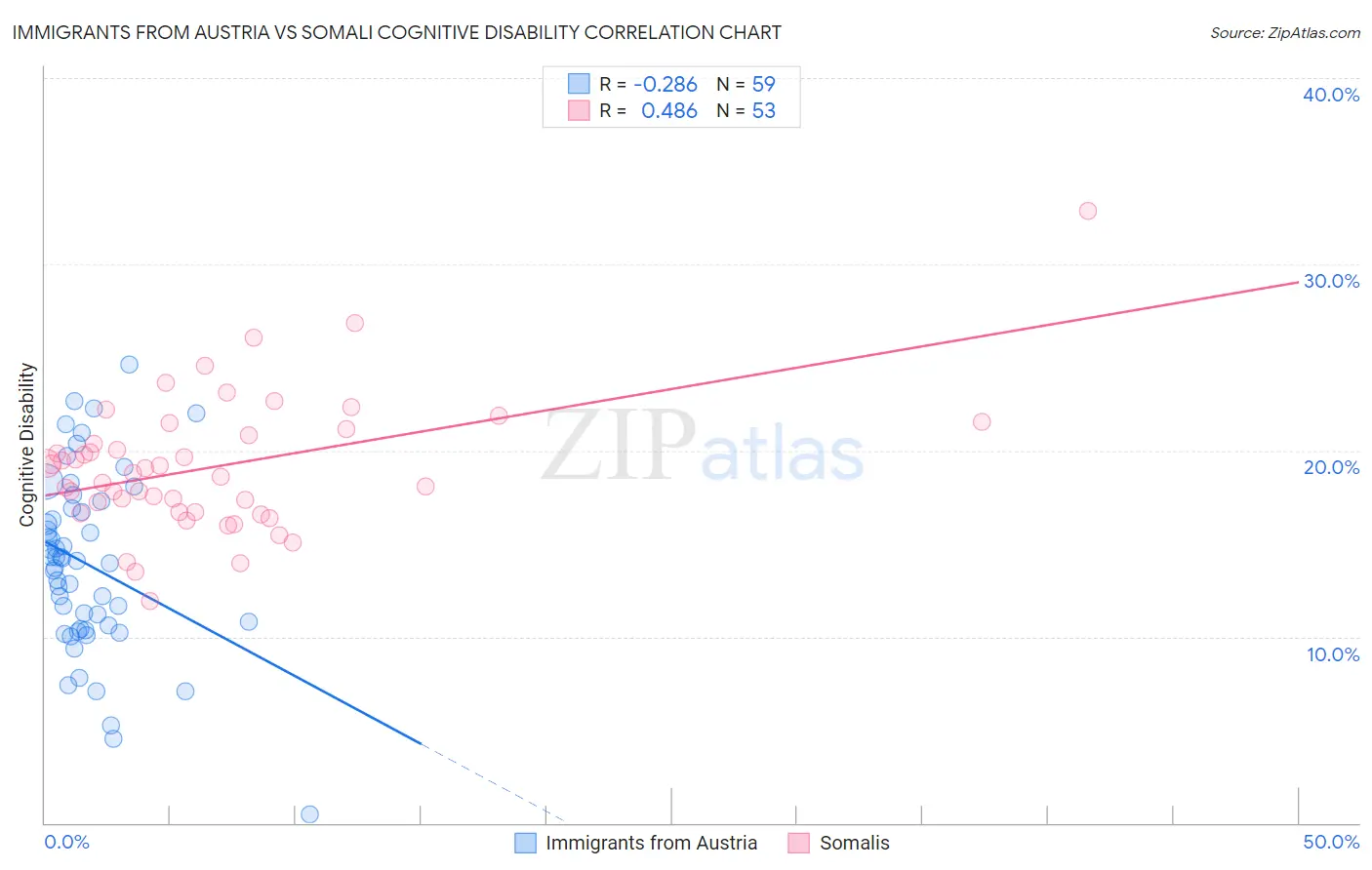 Immigrants from Austria vs Somali Cognitive Disability