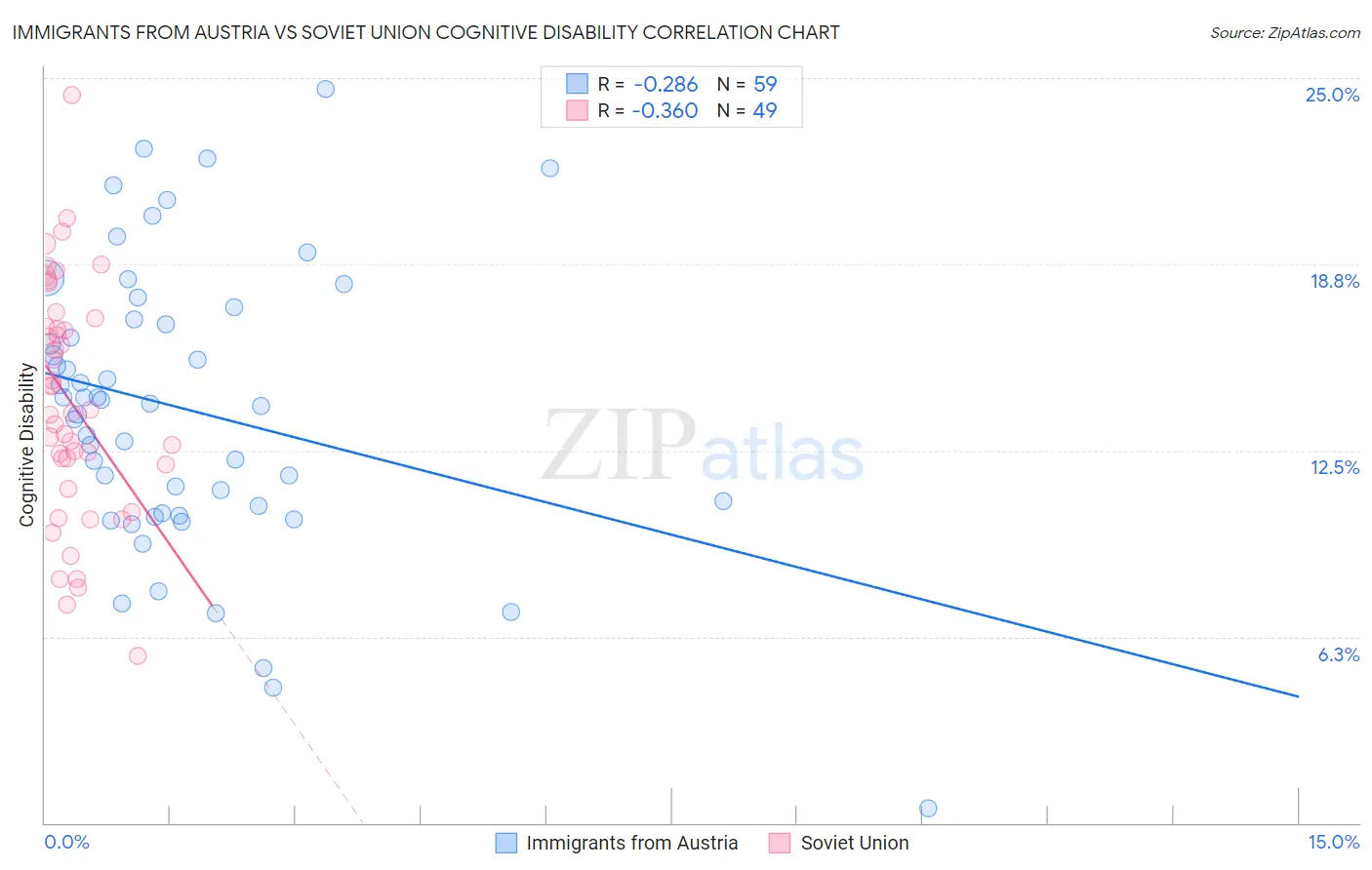 Immigrants from Austria vs Soviet Union Cognitive Disability