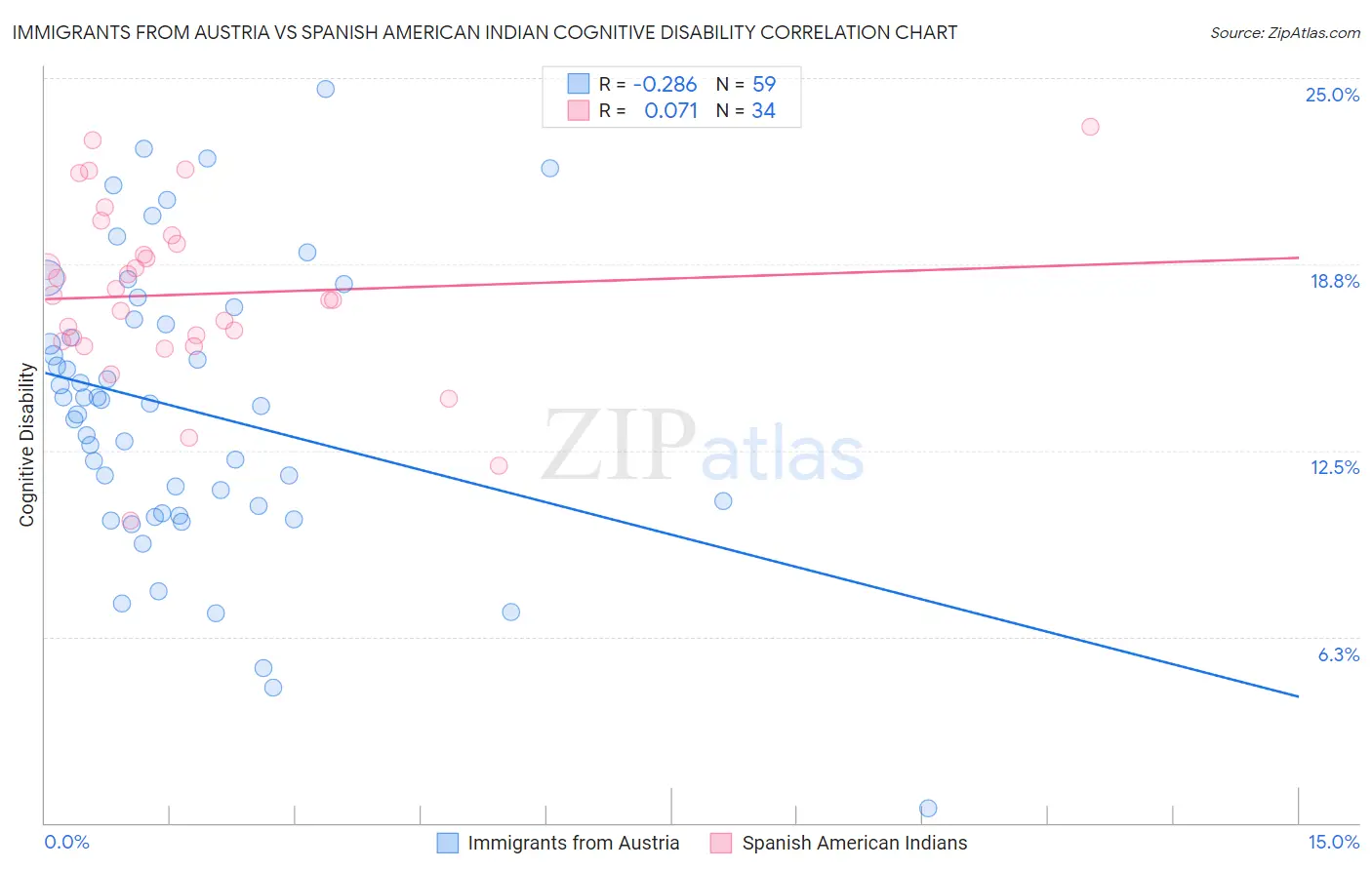 Immigrants from Austria vs Spanish American Indian Cognitive Disability