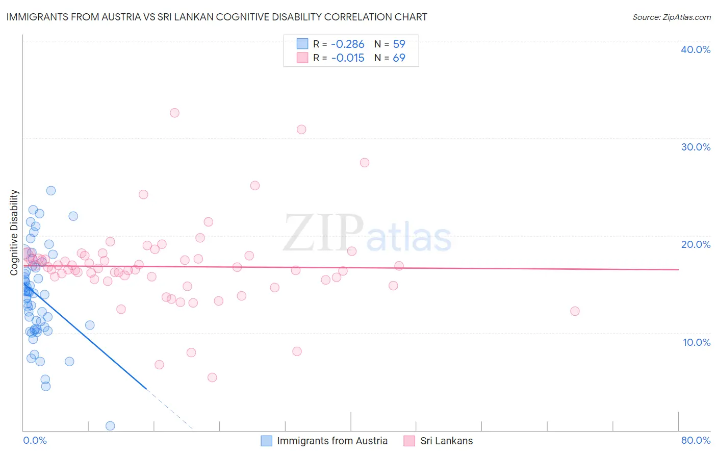 Immigrants from Austria vs Sri Lankan Cognitive Disability