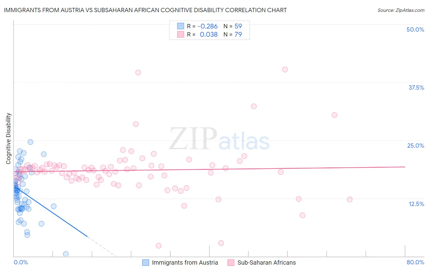Immigrants from Austria vs Subsaharan African Cognitive Disability