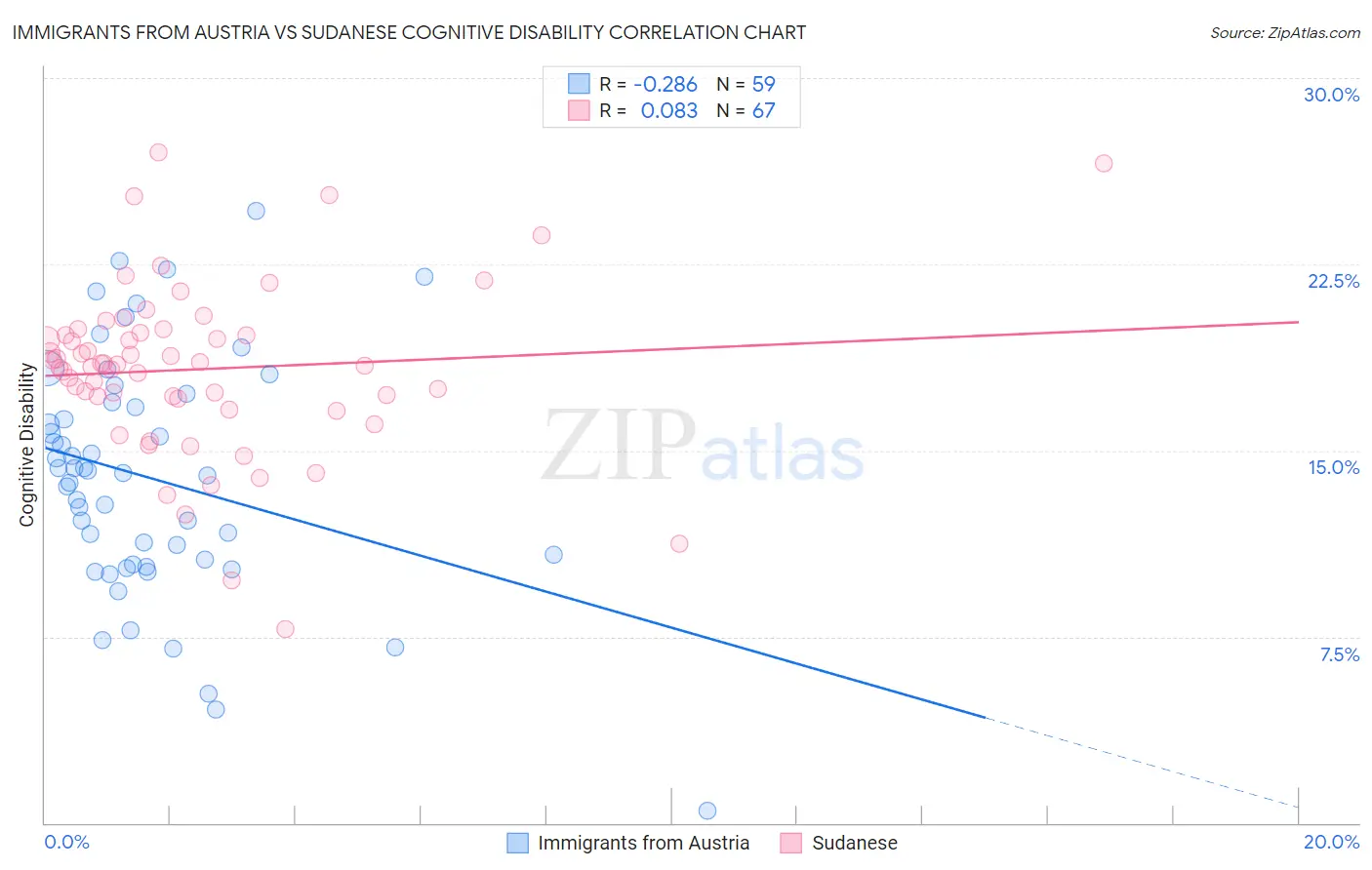 Immigrants from Austria vs Sudanese Cognitive Disability