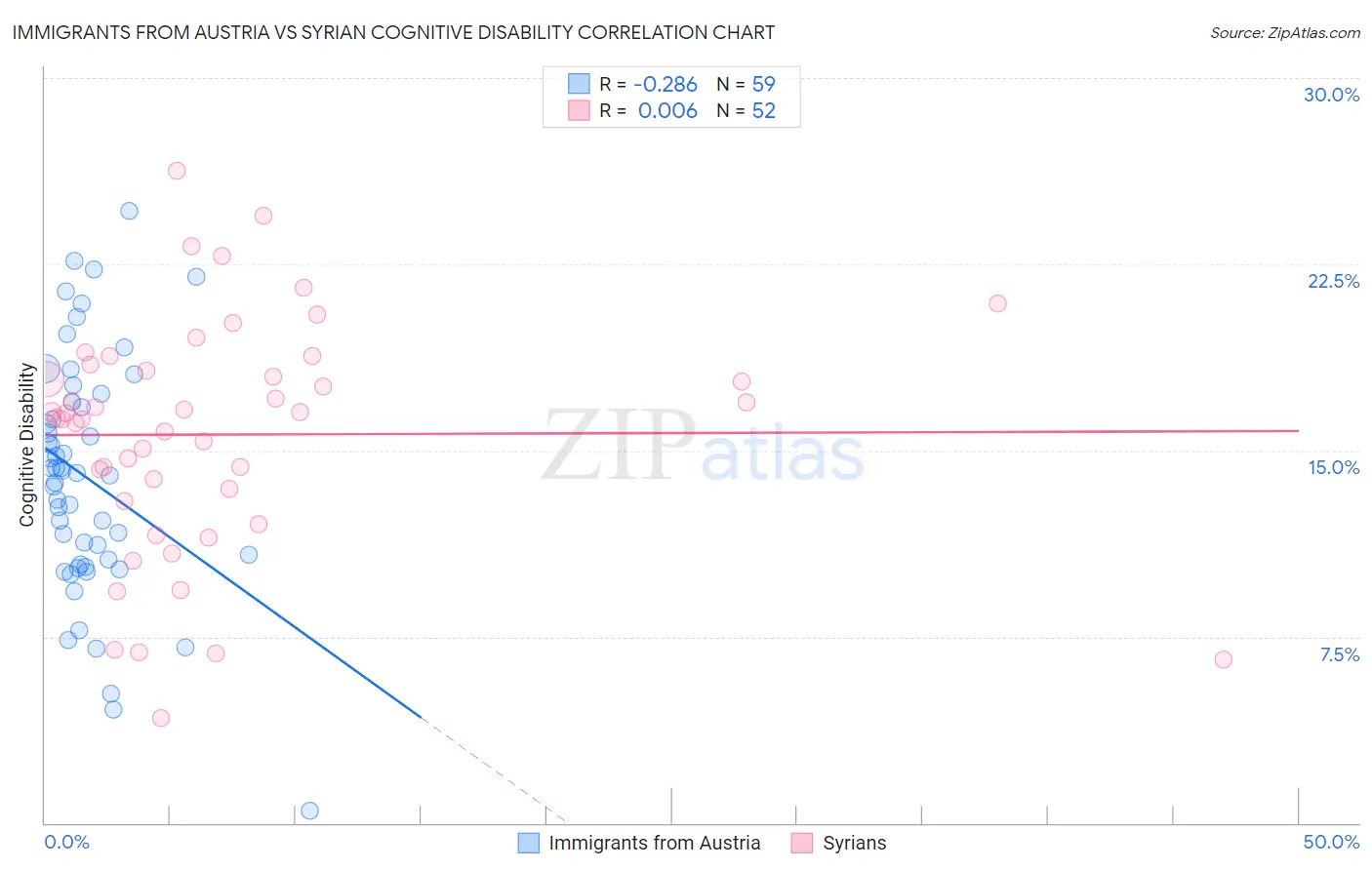 Immigrants from Austria vs Syrian Cognitive Disability