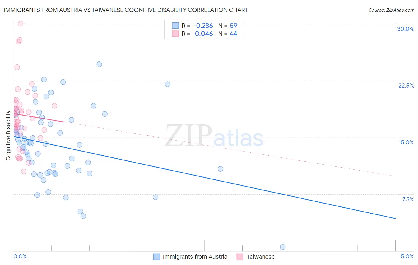 Immigrants from Austria vs Taiwanese Cognitive Disability