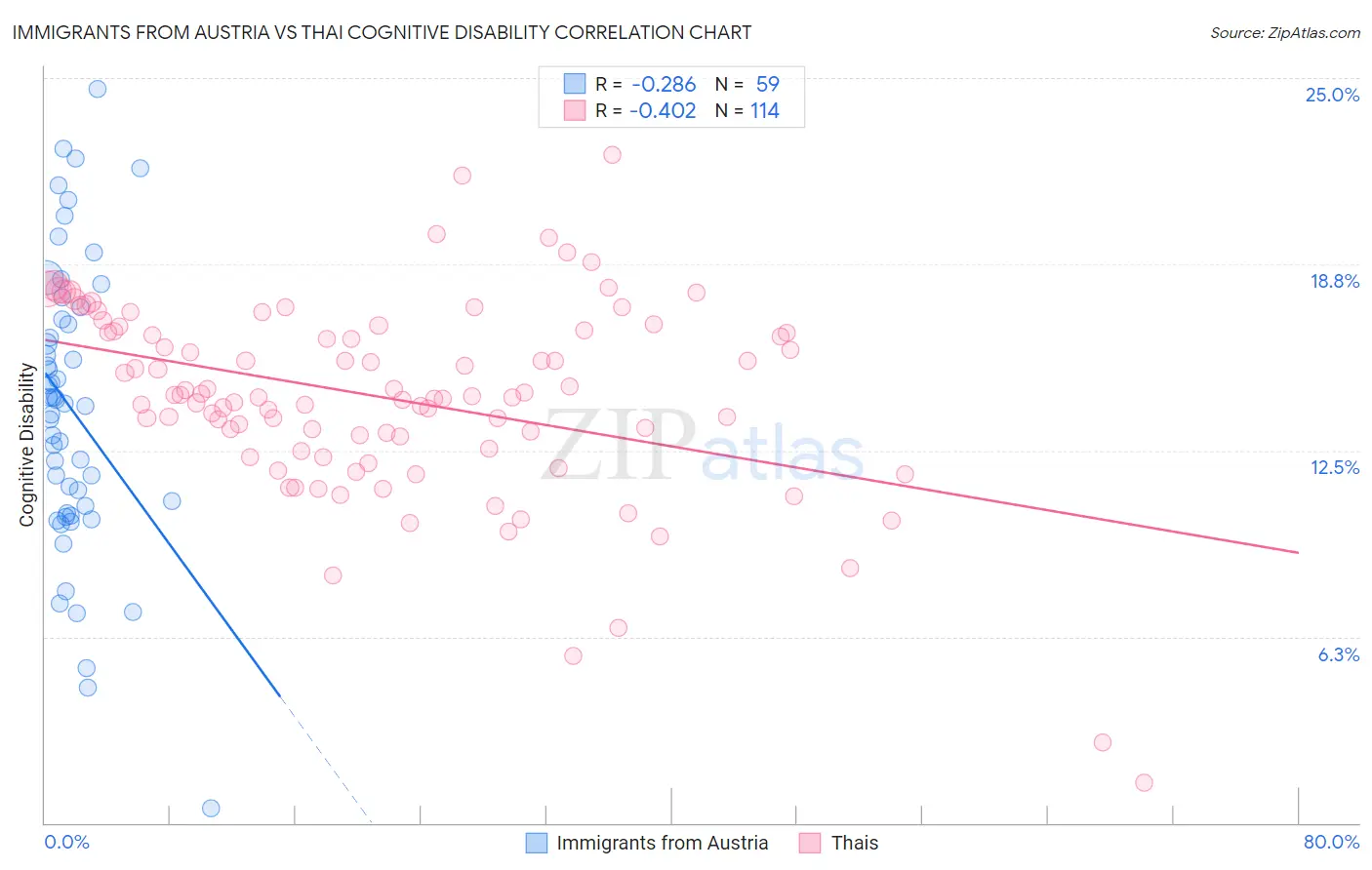 Immigrants from Austria vs Thai Cognitive Disability