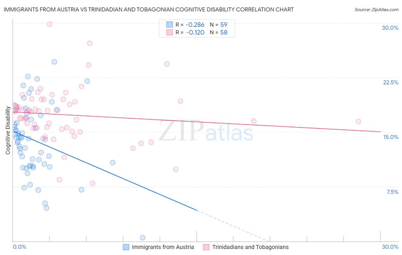 Immigrants from Austria vs Trinidadian and Tobagonian Cognitive Disability