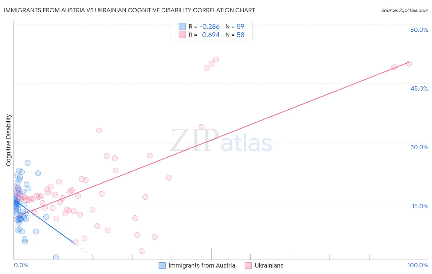 Immigrants from Austria vs Ukrainian Cognitive Disability