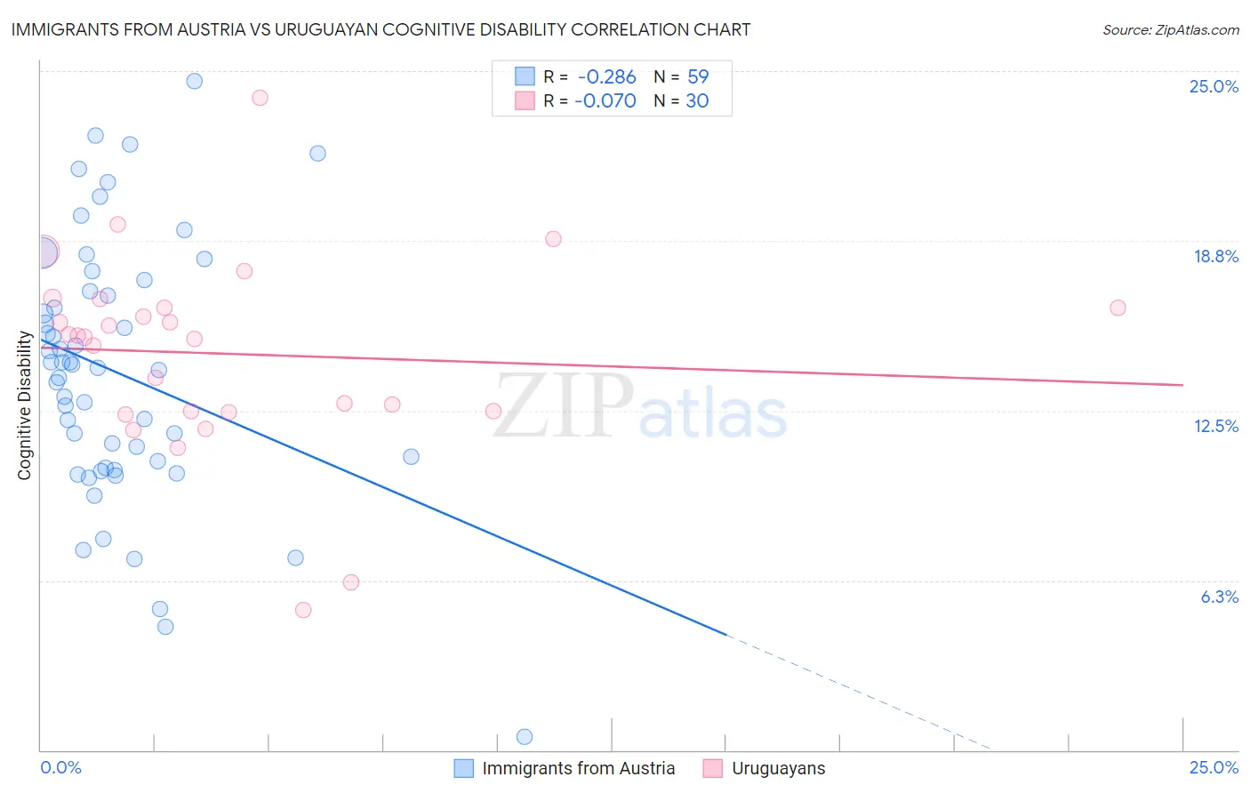 Immigrants from Austria vs Uruguayan Cognitive Disability