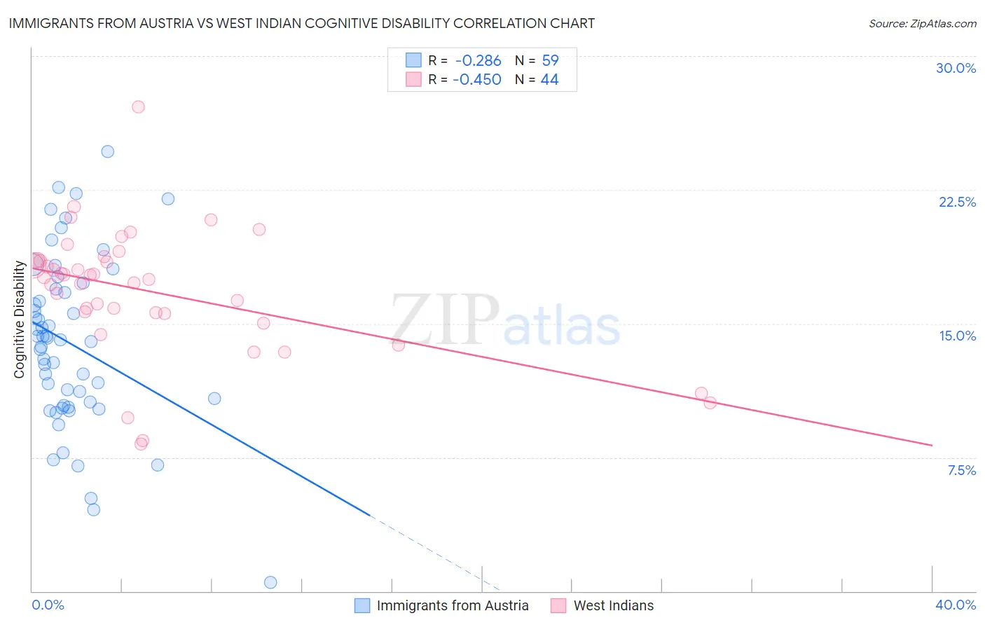 Immigrants from Austria vs West Indian Cognitive Disability