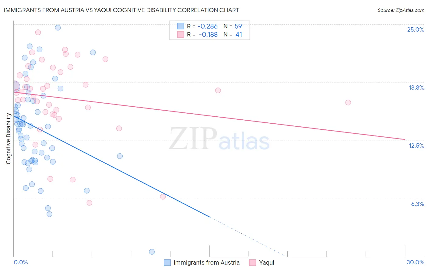 Immigrants from Austria vs Yaqui Cognitive Disability