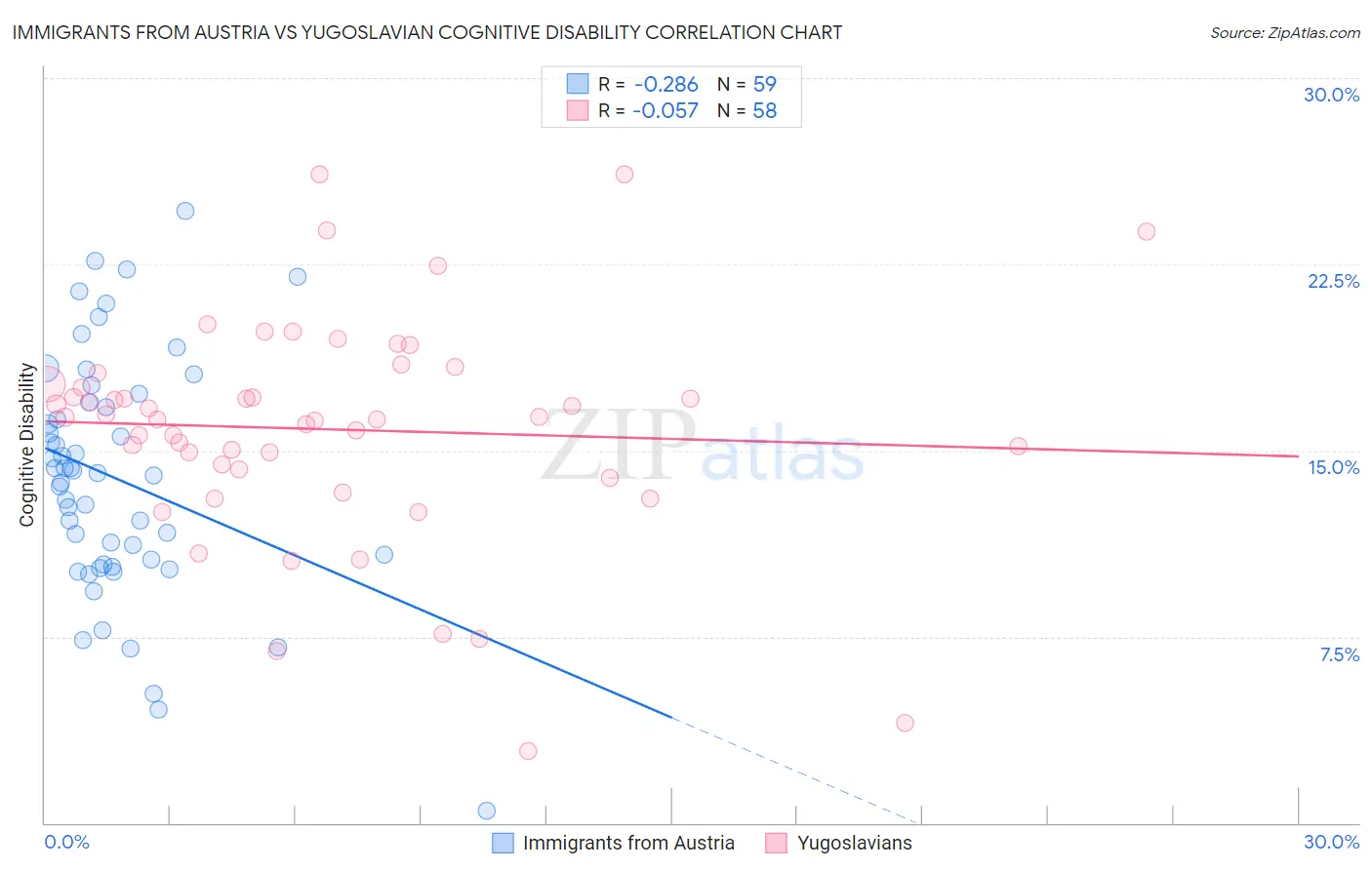 Immigrants from Austria vs Yugoslavian Cognitive Disability