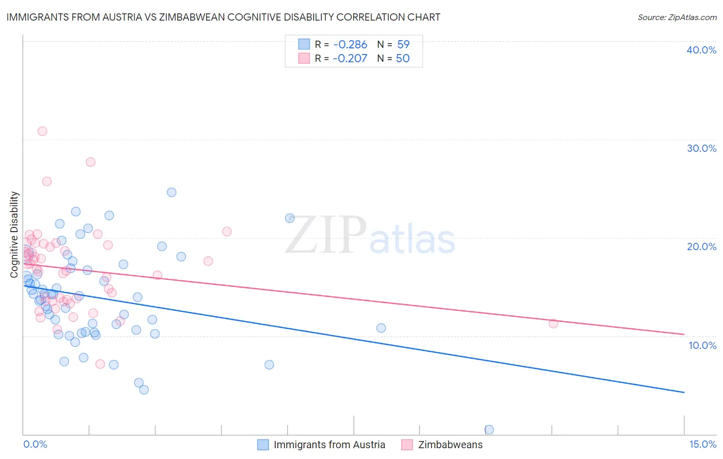 Immigrants from Austria vs Zimbabwean Cognitive Disability