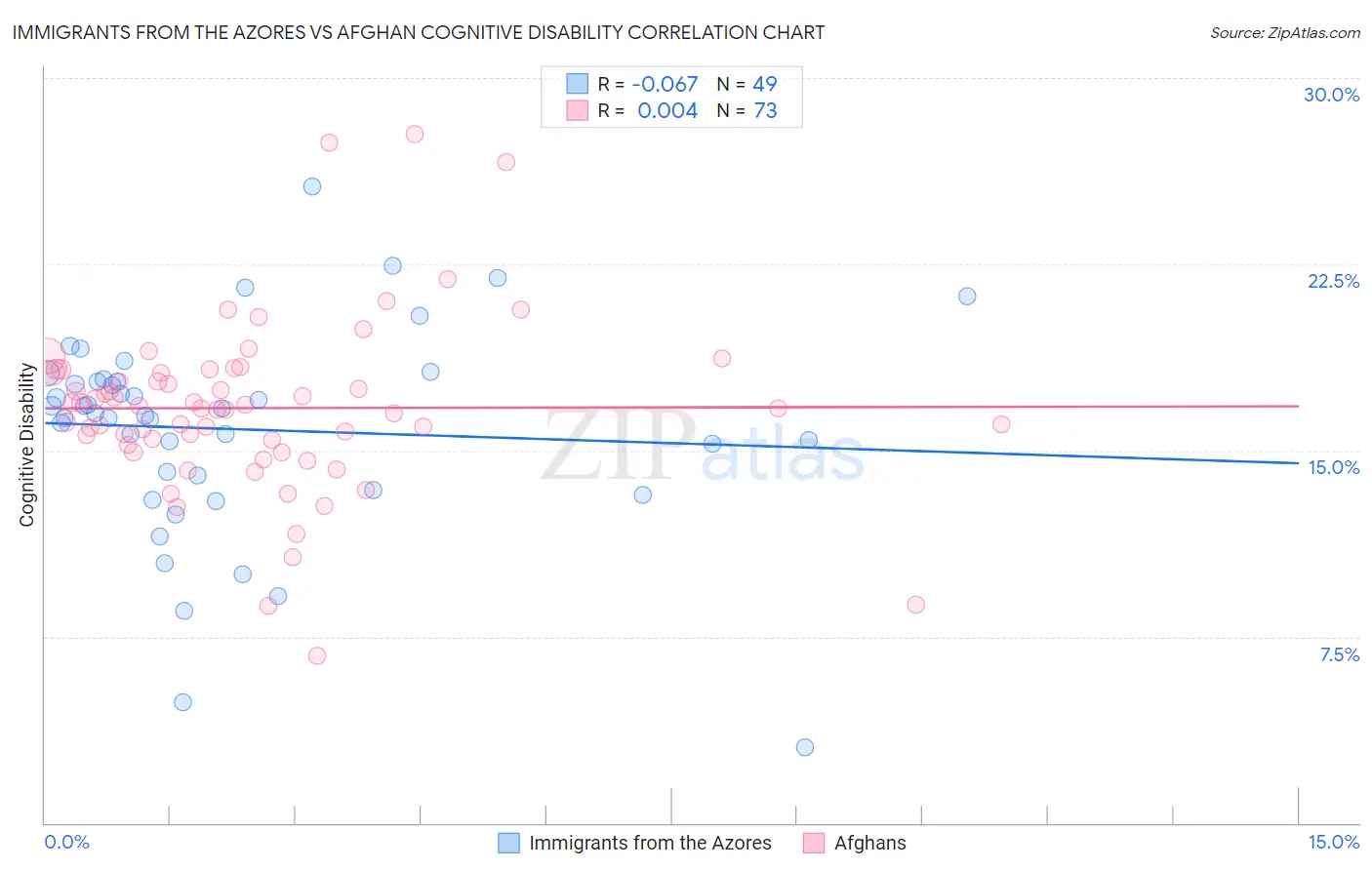 Immigrants from the Azores vs Afghan Cognitive Disability