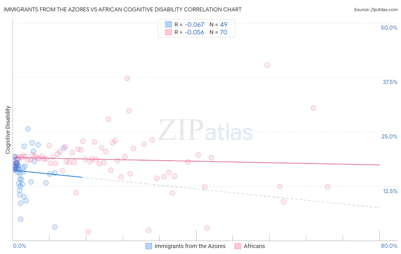 Immigrants from the Azores vs African Cognitive Disability