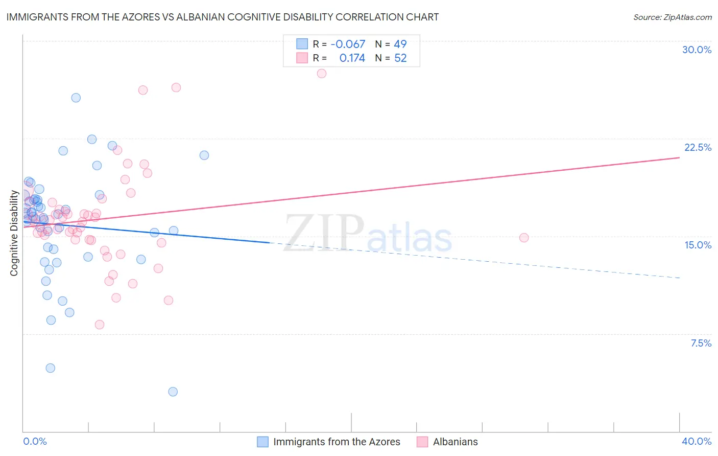 Immigrants from the Azores vs Albanian Cognitive Disability
