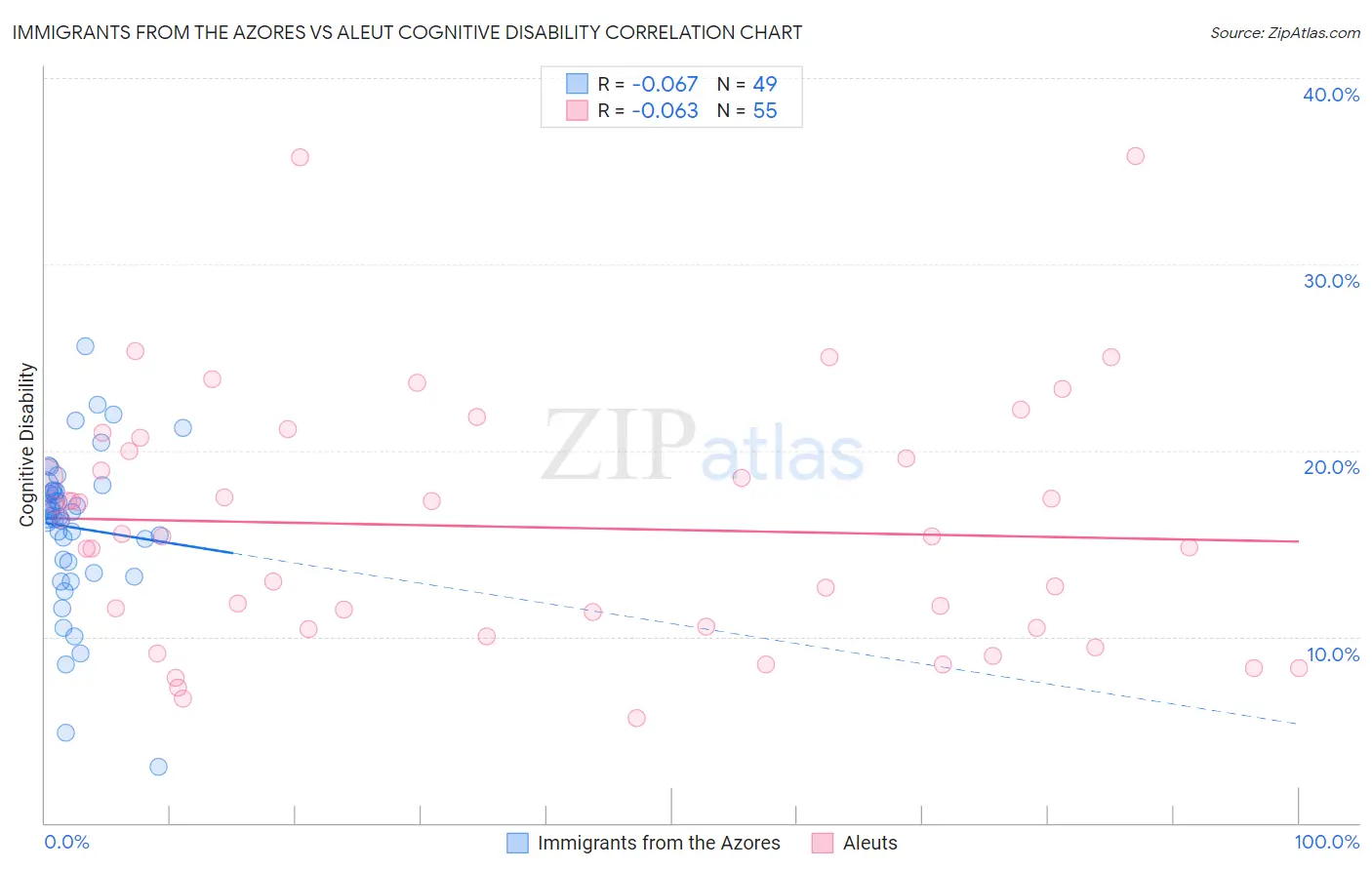 Immigrants from the Azores vs Aleut Cognitive Disability