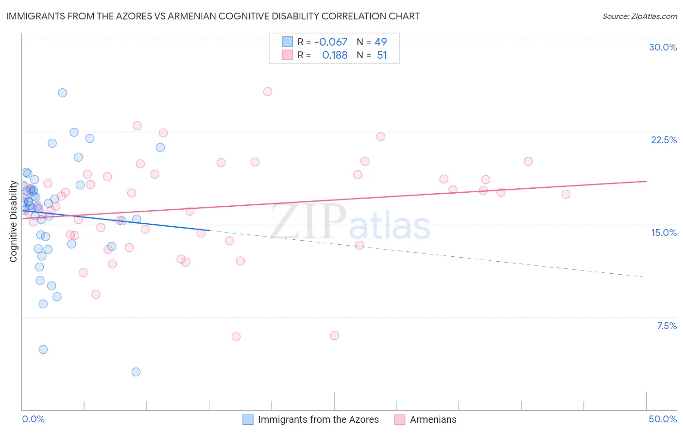 Immigrants from the Azores vs Armenian Cognitive Disability