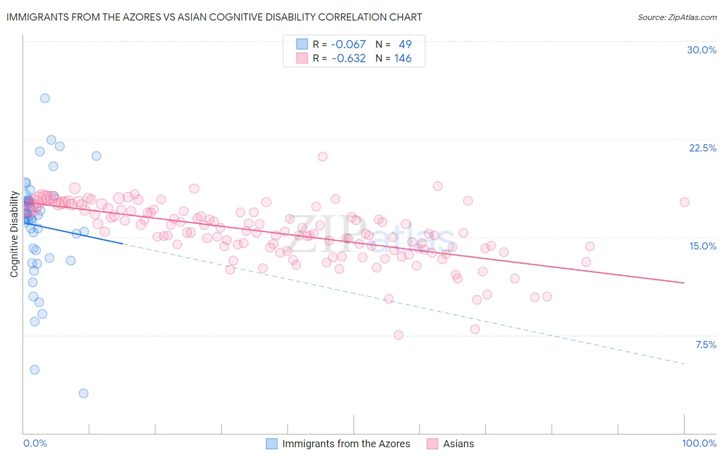 Immigrants from the Azores vs Asian Cognitive Disability