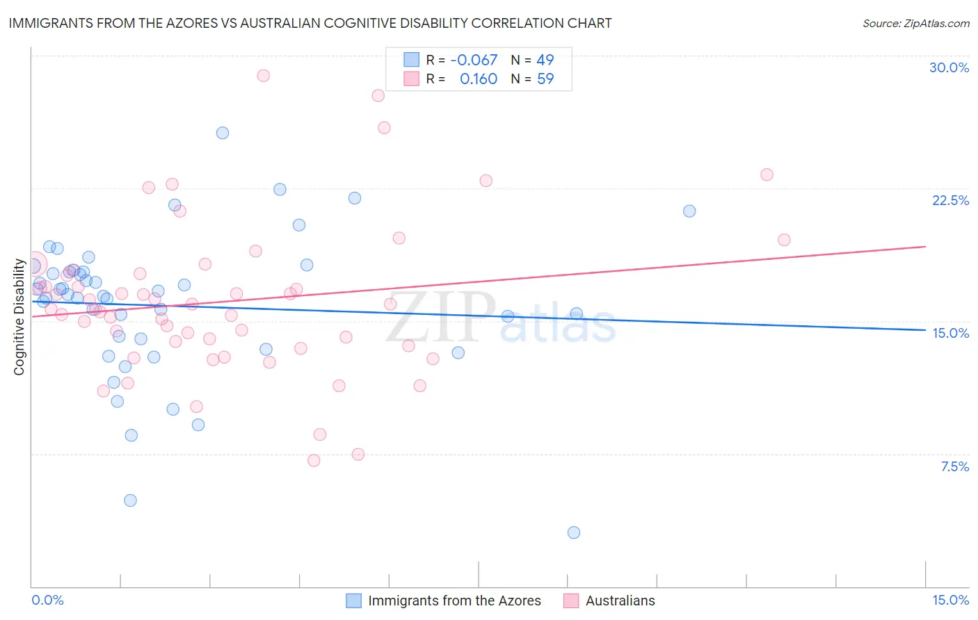 Immigrants from the Azores vs Australian Cognitive Disability