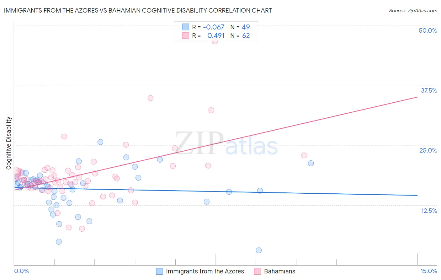 Immigrants from the Azores vs Bahamian Cognitive Disability