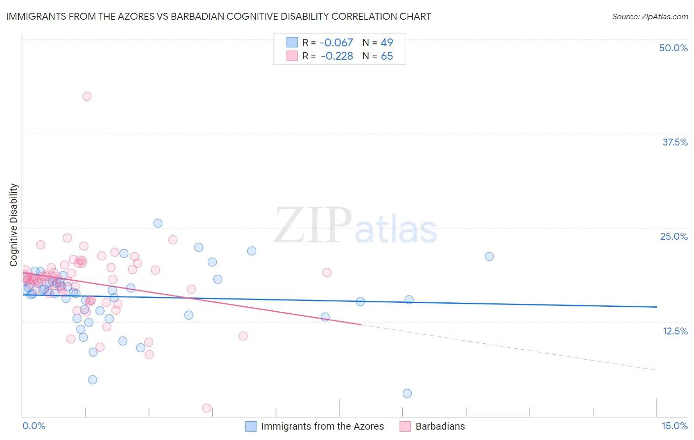 Immigrants from the Azores vs Barbadian Cognitive Disability