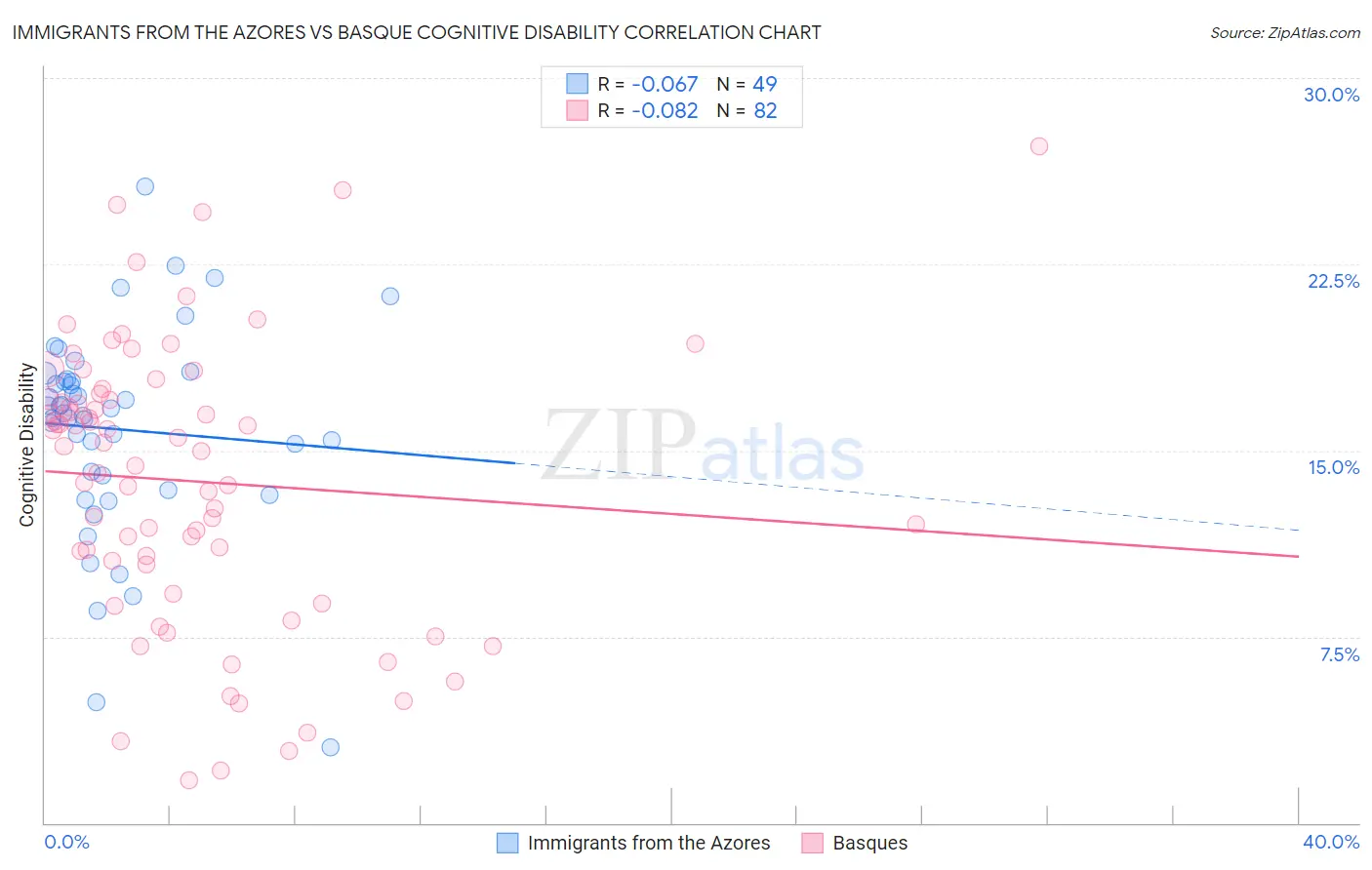 Immigrants from the Azores vs Basque Cognitive Disability