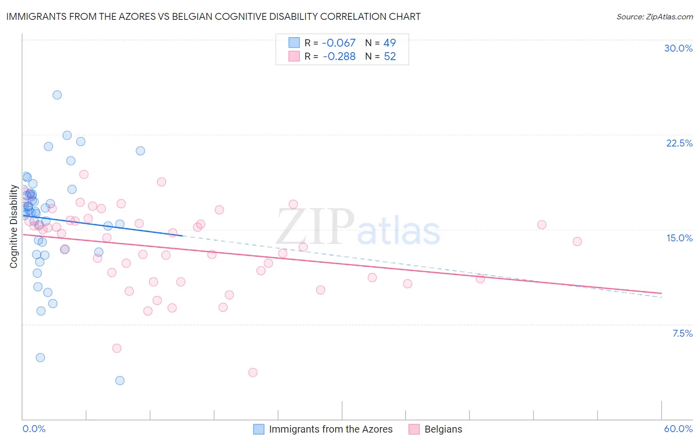Immigrants from the Azores vs Belgian Cognitive Disability