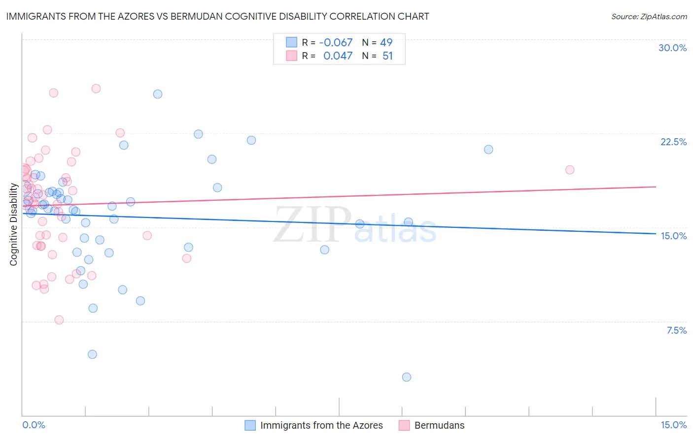 Immigrants from the Azores vs Bermudan Cognitive Disability