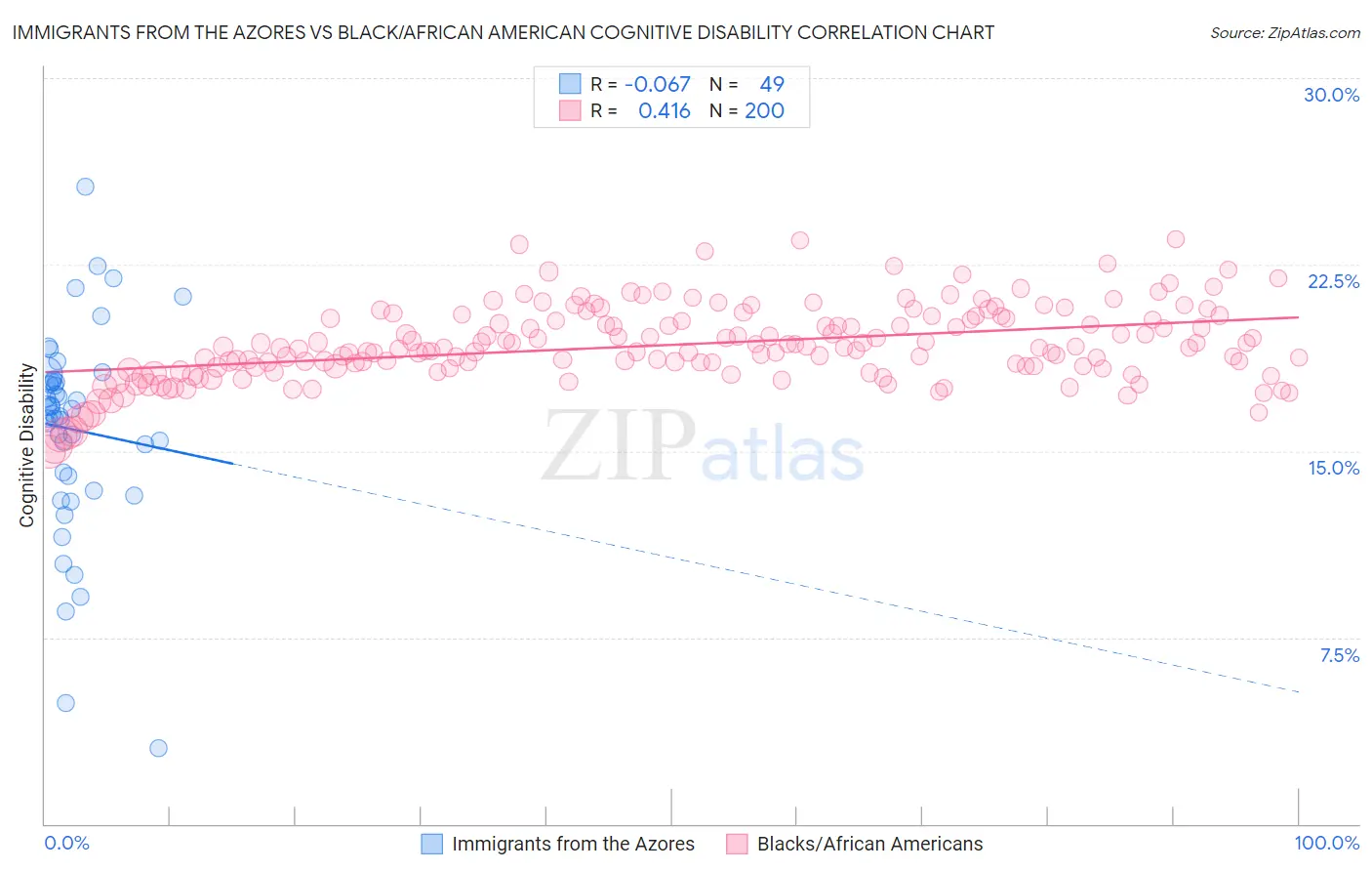 Immigrants from the Azores vs Black/African American Cognitive Disability