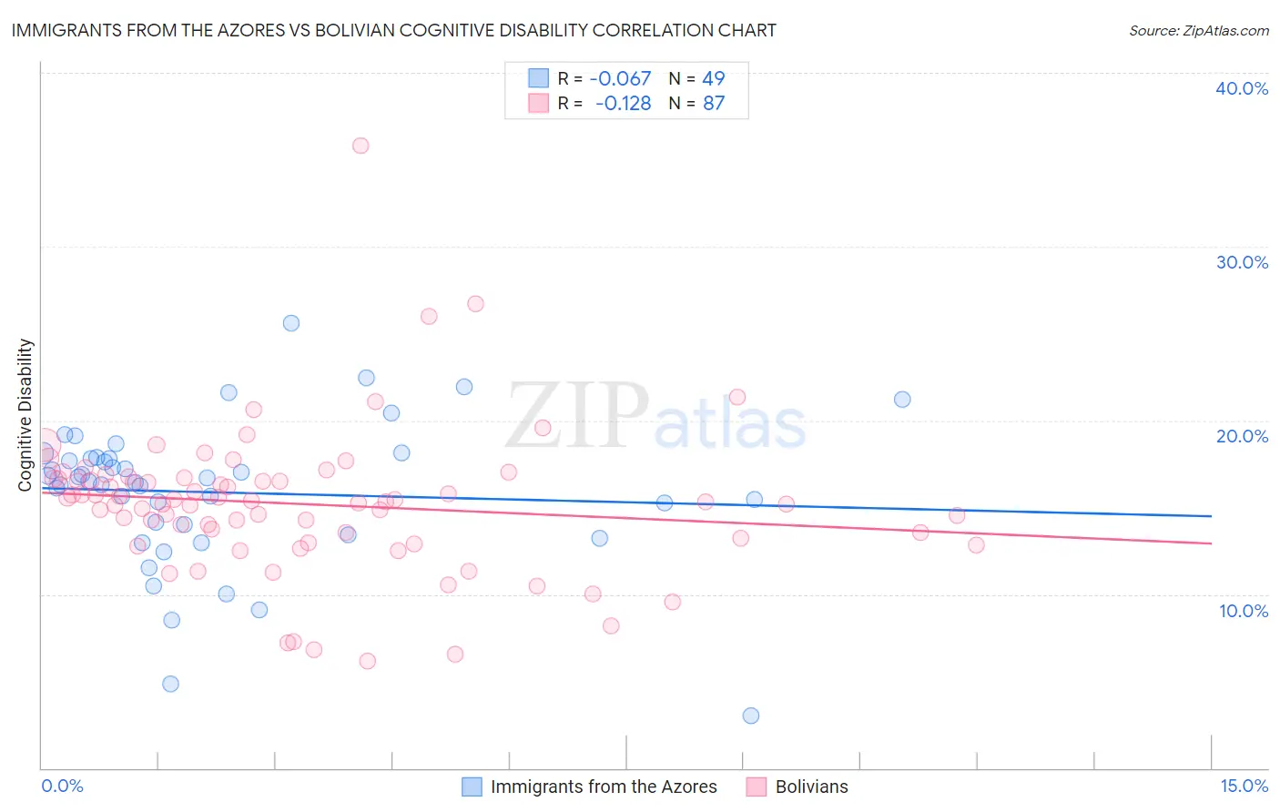 Immigrants from the Azores vs Bolivian Cognitive Disability