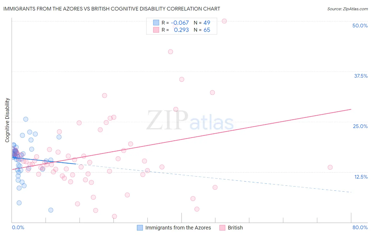 Immigrants from the Azores vs British Cognitive Disability