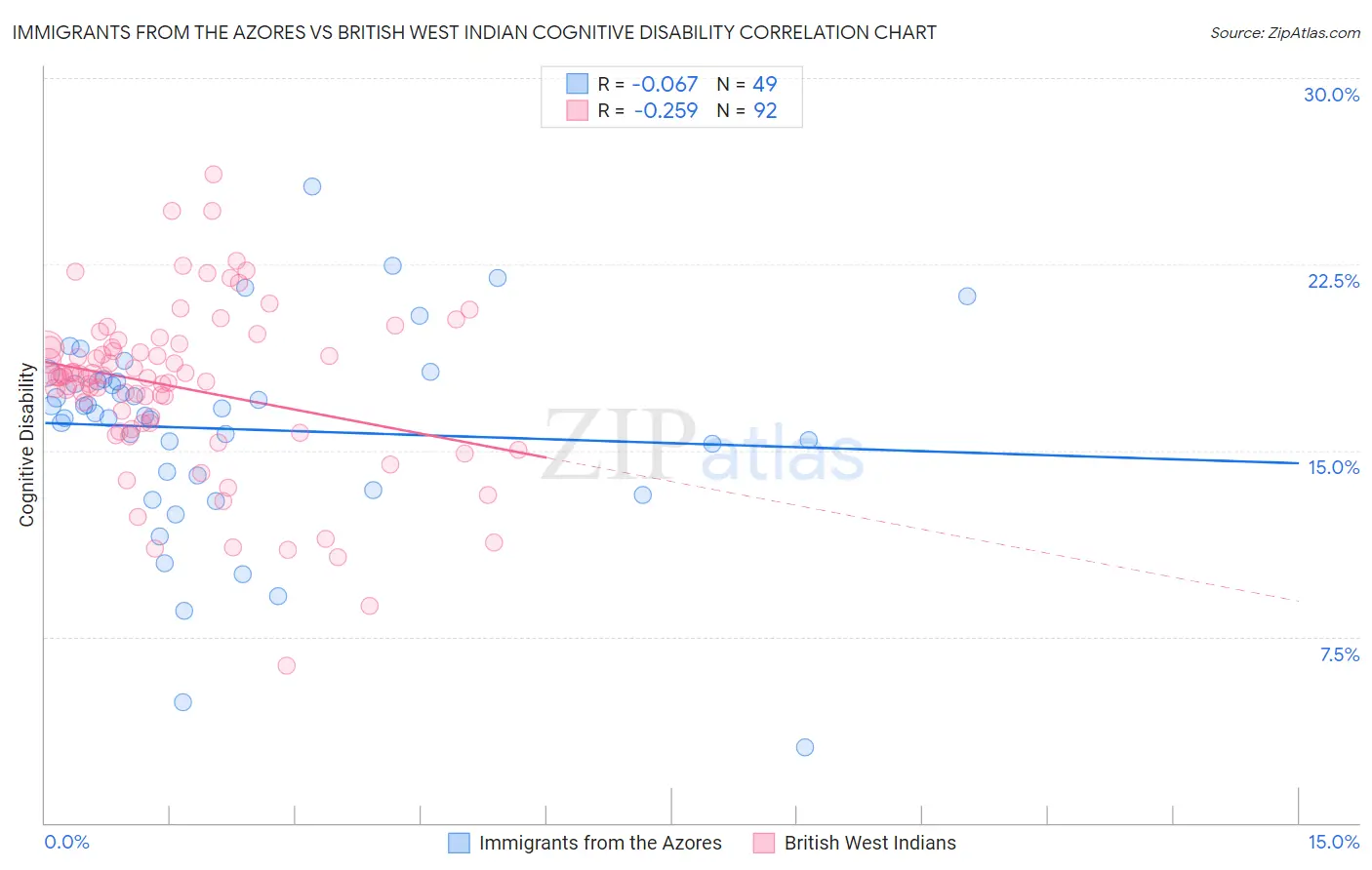 Immigrants from the Azores vs British West Indian Cognitive Disability