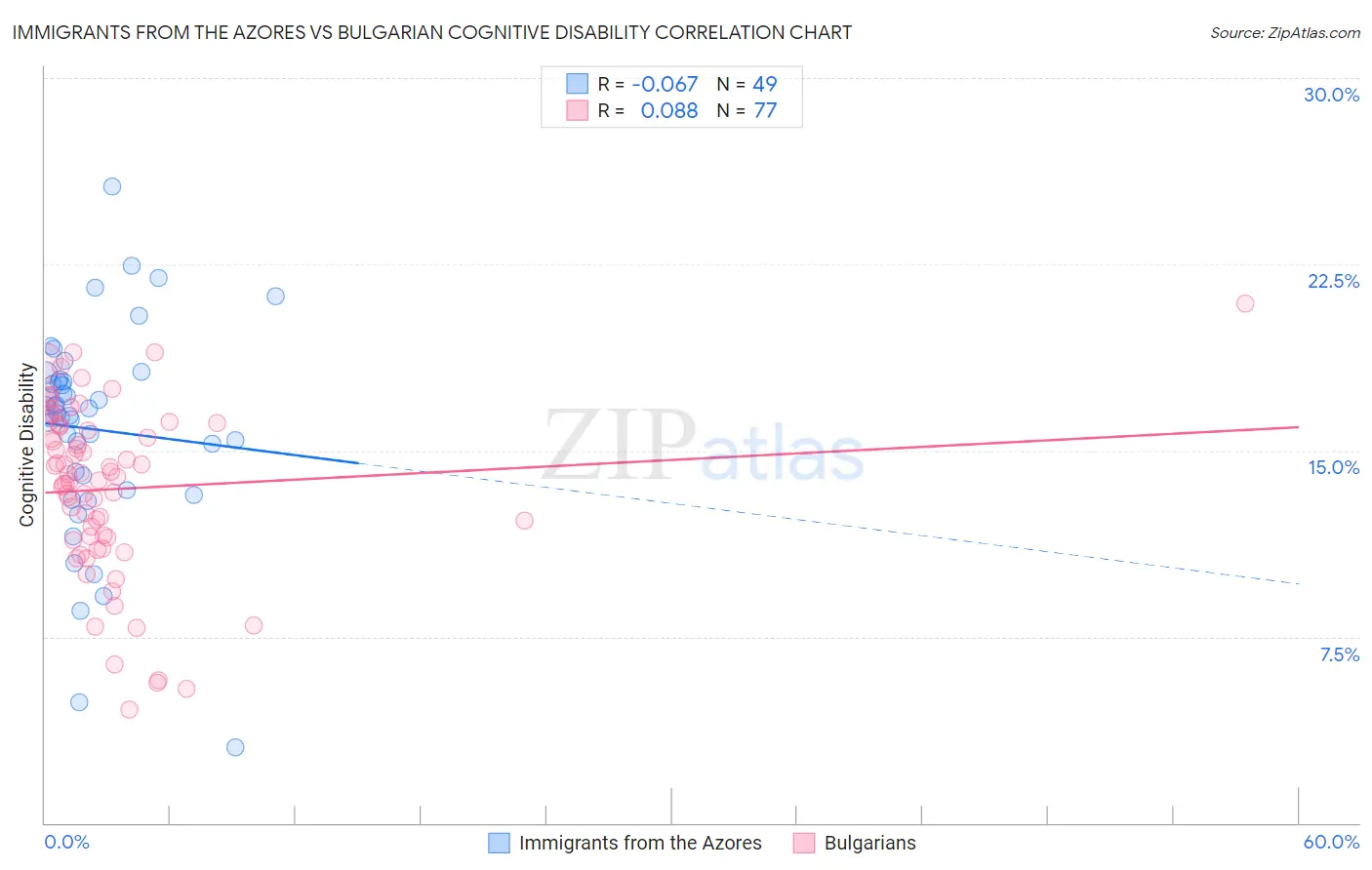 Immigrants from the Azores vs Bulgarian Cognitive Disability