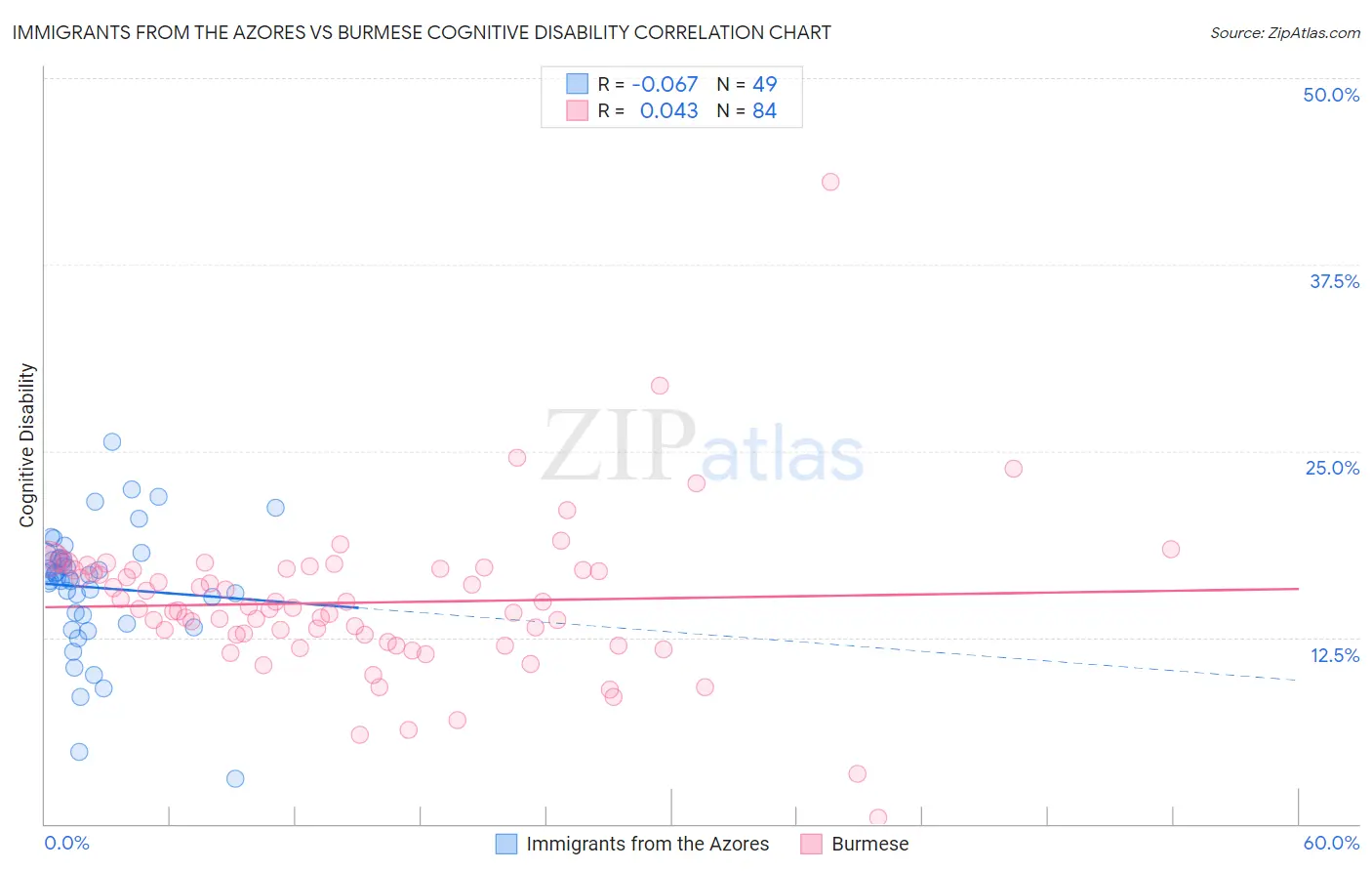 Immigrants from the Azores vs Burmese Cognitive Disability