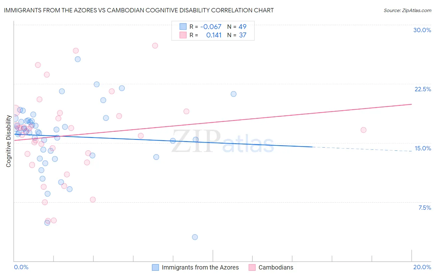 Immigrants from the Azores vs Cambodian Cognitive Disability