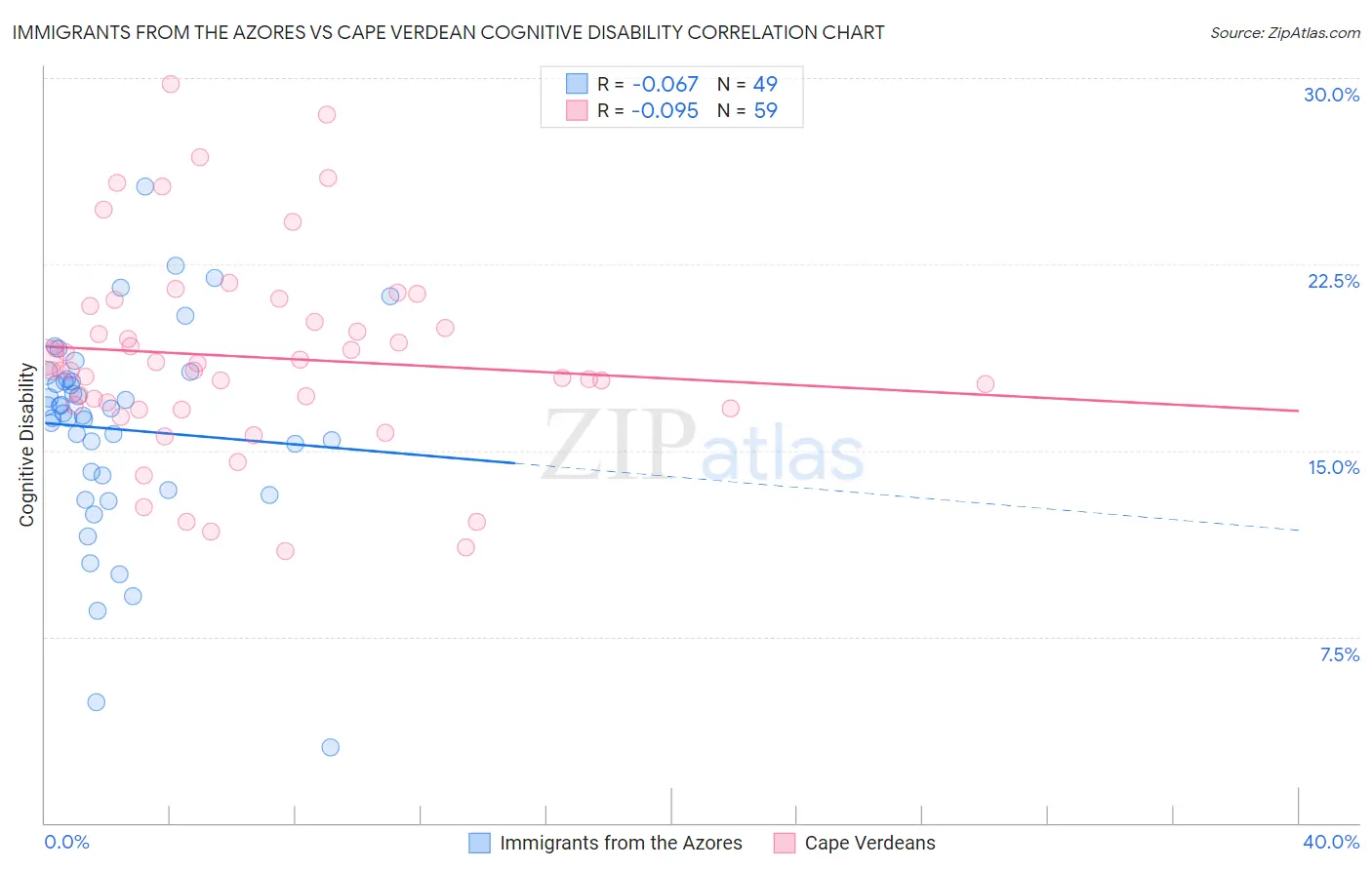 Immigrants from the Azores vs Cape Verdean Cognitive Disability
