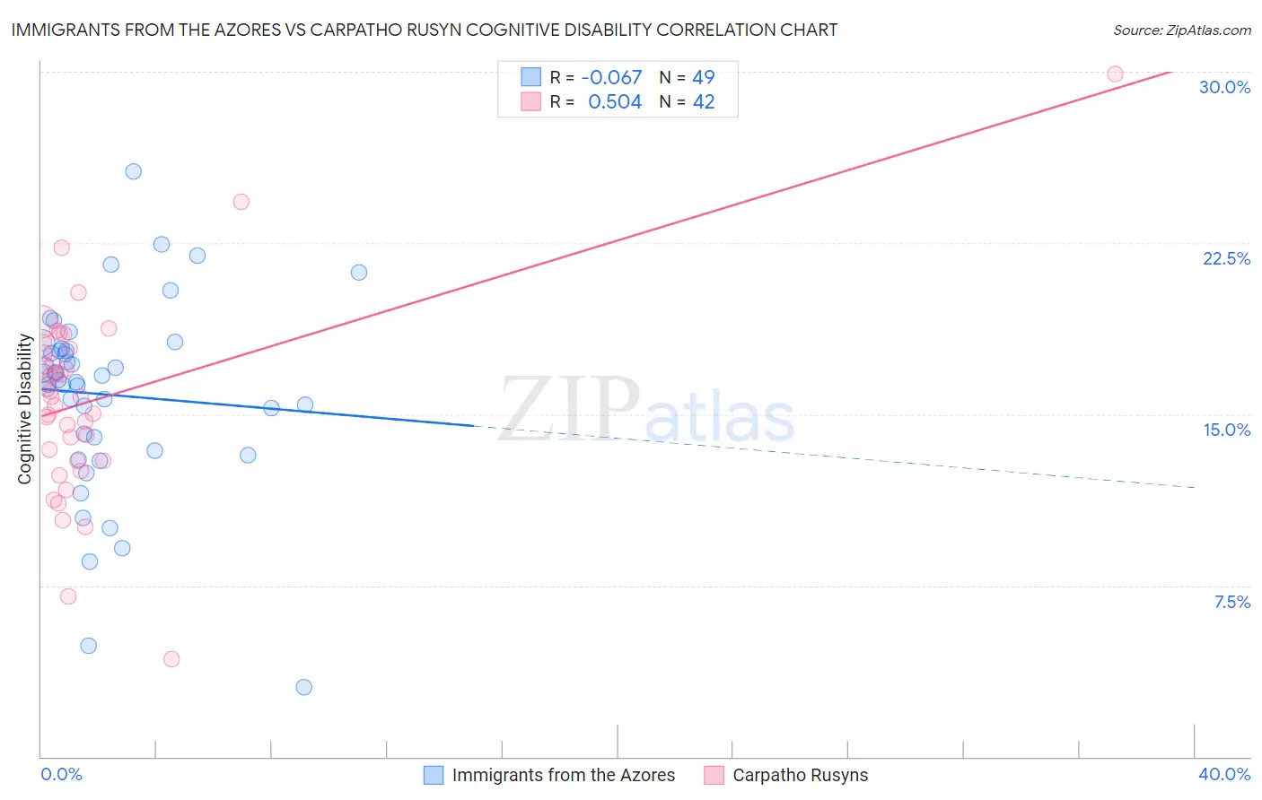 Immigrants from the Azores vs Carpatho Rusyn Cognitive Disability