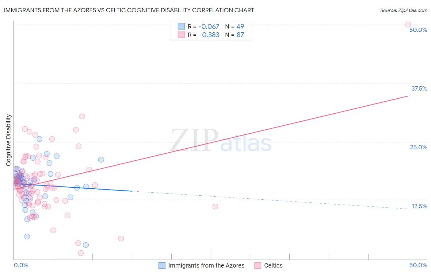 Immigrants from the Azores vs Celtic Cognitive Disability