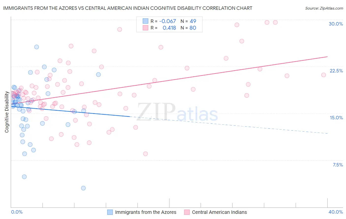 Immigrants from the Azores vs Central American Indian Cognitive Disability