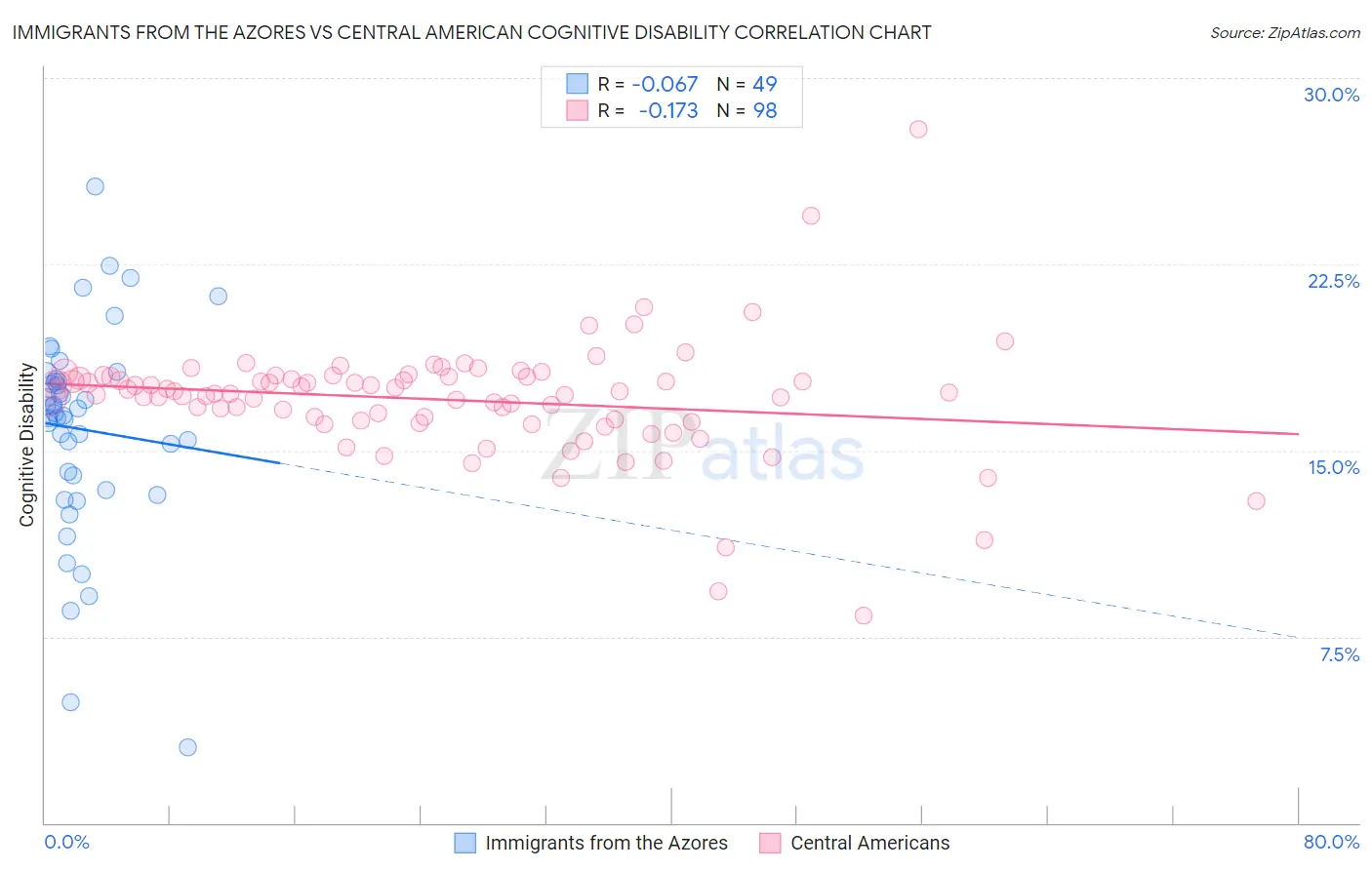 Immigrants from the Azores vs Central American Cognitive Disability