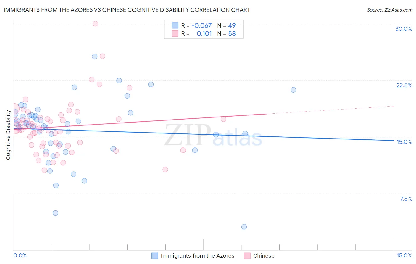 Immigrants from the Azores vs Chinese Cognitive Disability