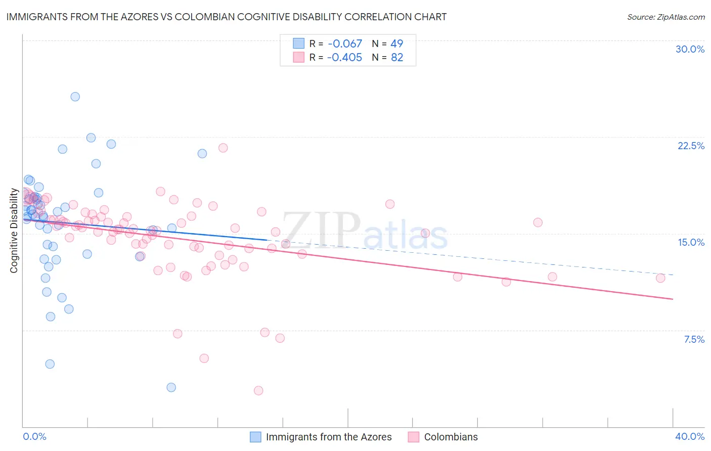 Immigrants from the Azores vs Colombian Cognitive Disability