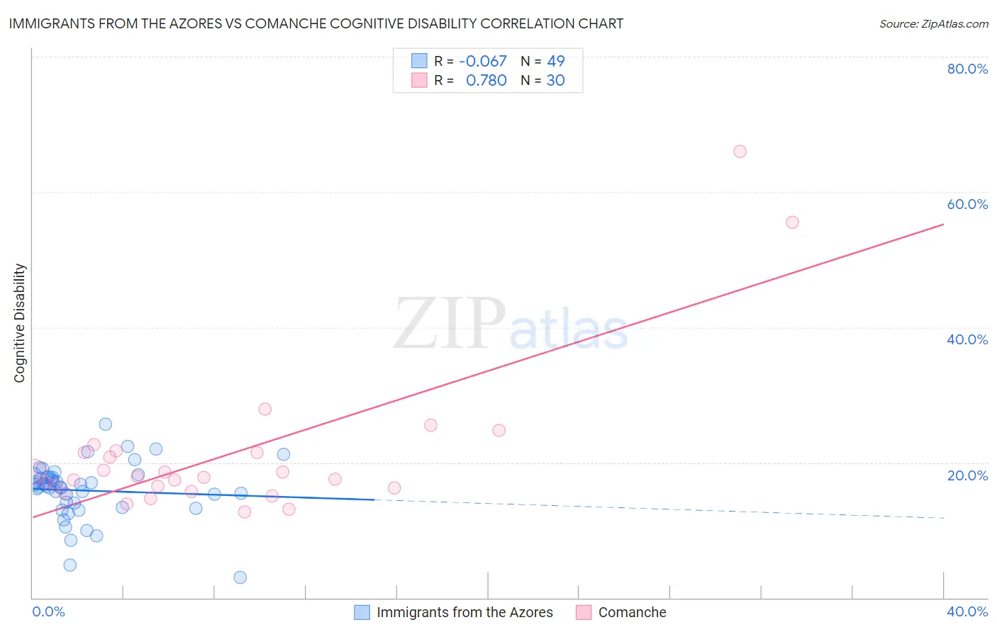 Immigrants from the Azores vs Comanche Cognitive Disability
