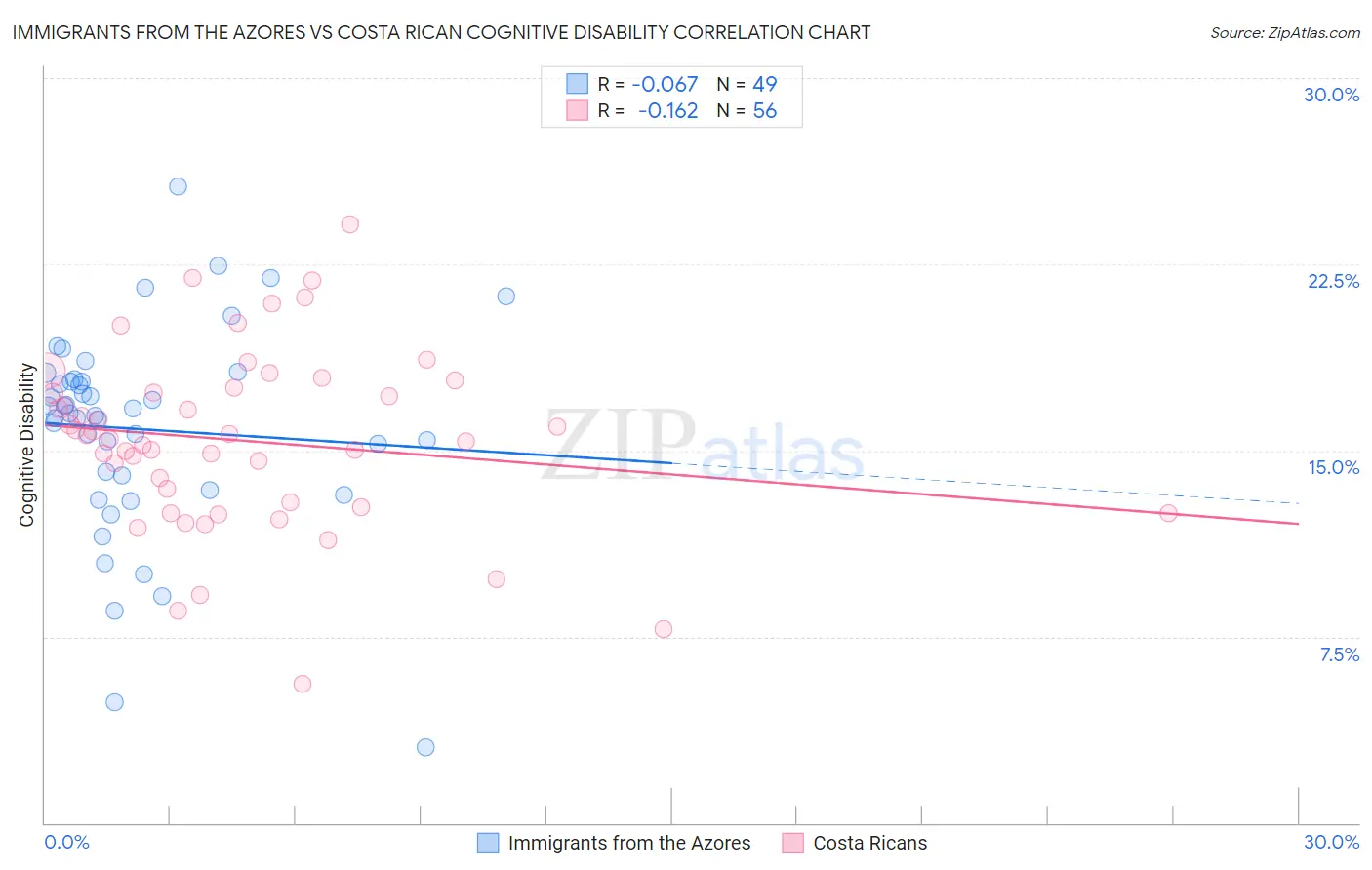 Immigrants from the Azores vs Costa Rican Cognitive Disability