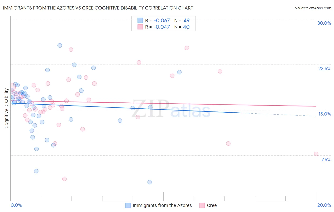 Immigrants from the Azores vs Cree Cognitive Disability